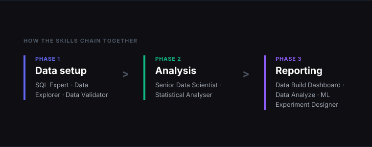 Workflow diagram for 7 Claude Skills for Data Analysts That Speed Up the Analysis Workflow