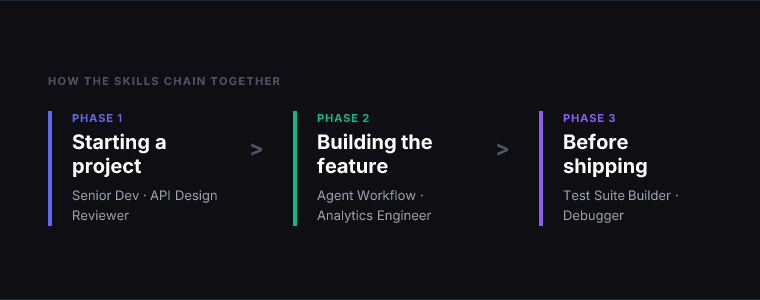 Workflow diagram for 7 Claude Code Skills for Developers That Actually Speed You Up