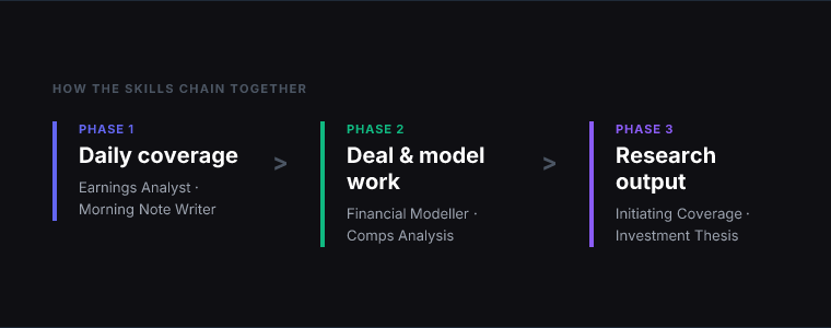 Workflow diagram for 7 Claude Skills for Finance Professionals That Handle the Repetitive Work