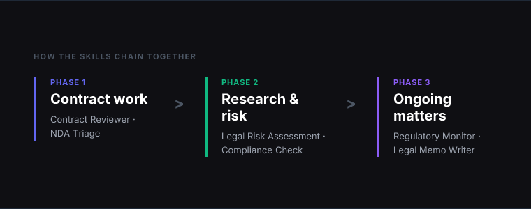 Workflow diagram for 7 Claude Skills for Lawyers and Legal Teams That Save Hours Every Week