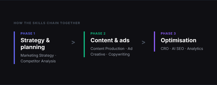 Workflow diagram for 7 Claude Skills for Marketers That Cover the Whole Funnel