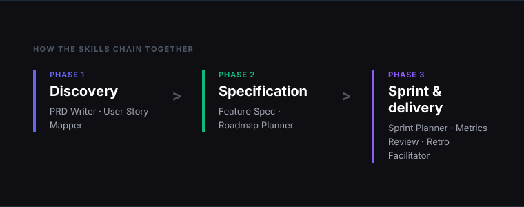 Workflow diagram for 7 Claude Skills for Product Managers That Handle the Documentation Work