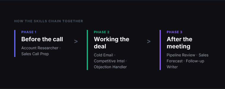 Workflow diagram for 7 Claude Skills for Sales Teams That Handle the Prep and Follow-Up