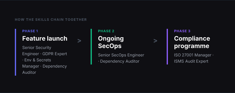 Workflow diagram for 7 Claude Skills for Security Engineers That Speed Up the Analysis Work