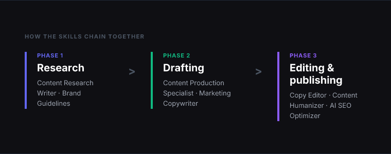 Workflow diagram for 7 Claude Skills for Writers That Actually Improve Your Work