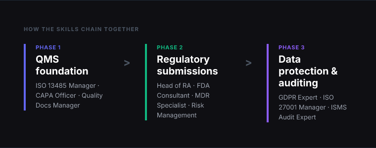 Workflow diagram for The Compliance Stack: Managing ISO 13485, FDA, EU MDR, and GDPR Simultaneously