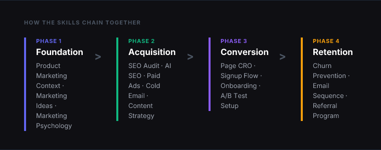 Workflow diagram for 33 Marketing Skills by Corey Haines: CRO, SEO, Copywriting, and Growth