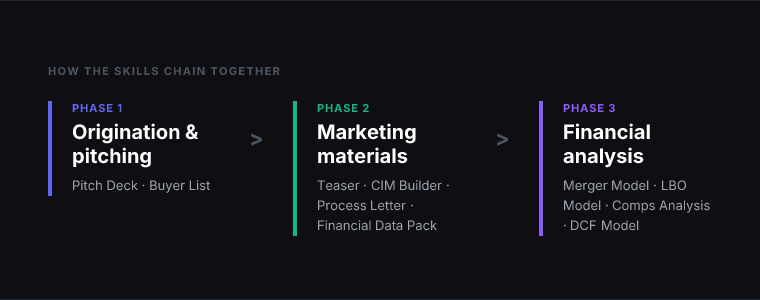 Workflow diagram for The Investment Banking Stack: How to Run Deal Materials with Claude