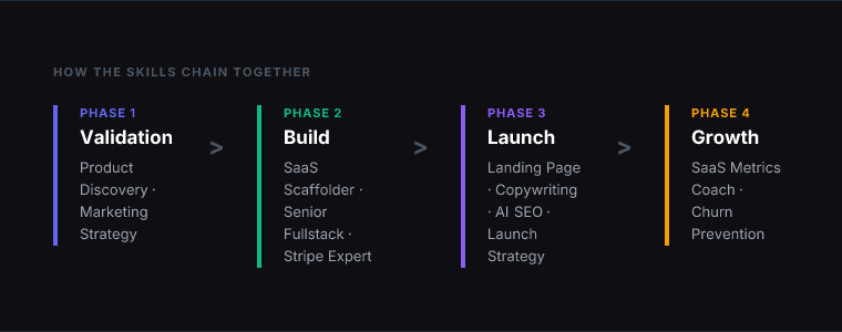 Workflow diagram for The Solo Builder Stack: How Indie Hackers Use Claude Code to Ship Faster